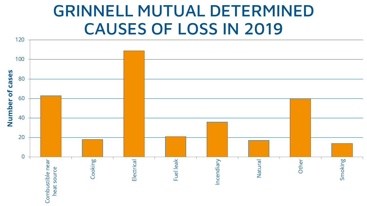 2019 causes of loss