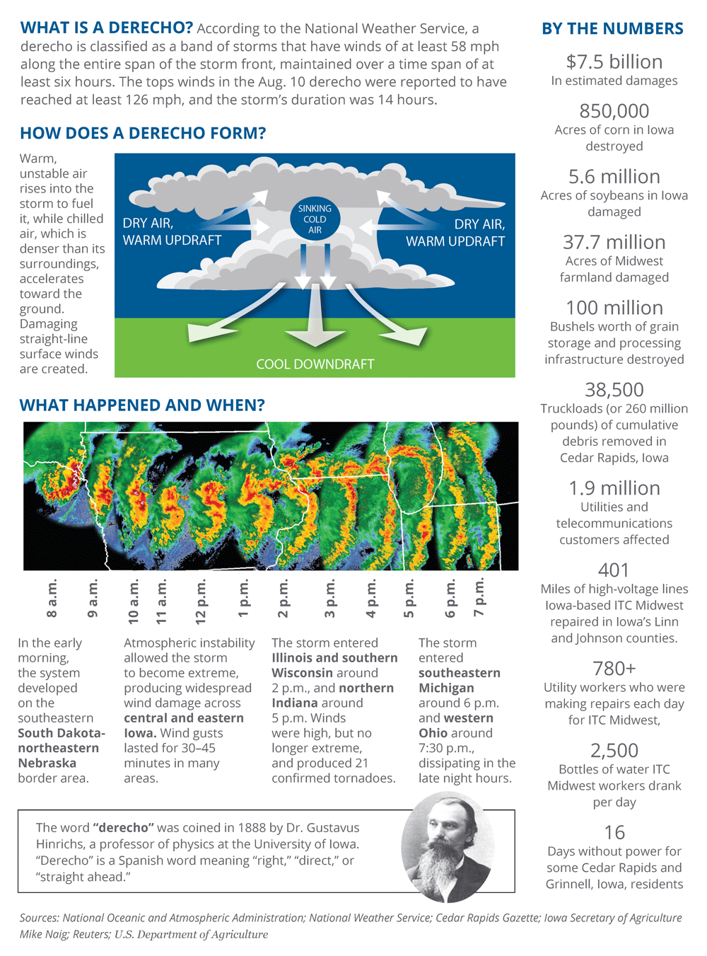 Infographic about the Aug. 10, 2020 derecho.