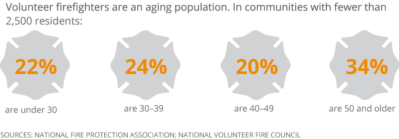 Volunteer firefighters by age in the U.S.