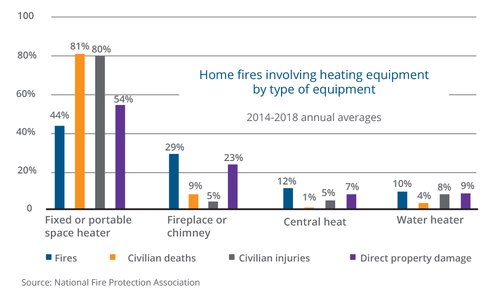Home heating fire statistics